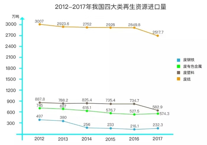 洋垃圾禁令實施一年，我國再生資源回收利用率有望提高